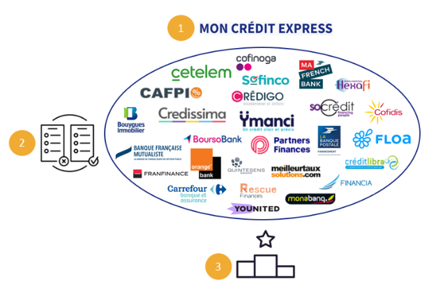 Emprunter de l'argent rapidement avec Mon Crédit Express