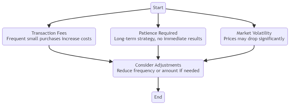 How To DCA (Dollar Cost Average) To Any Solana Token