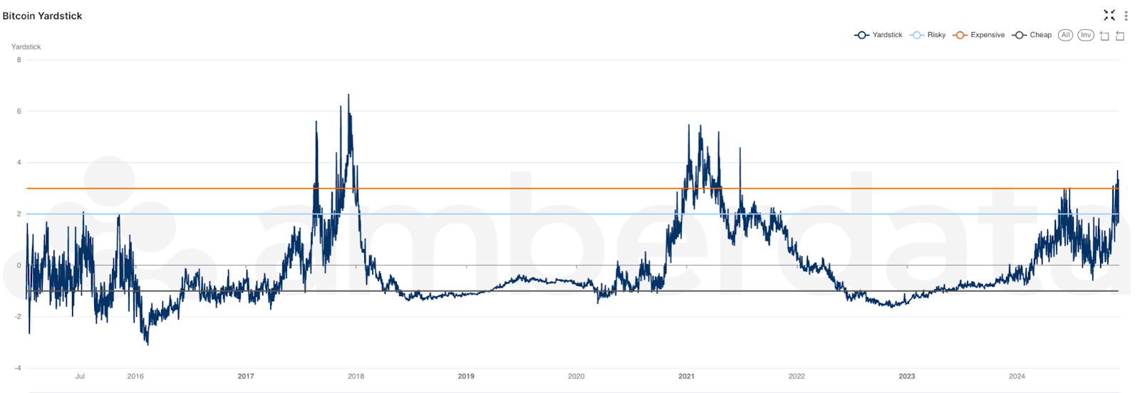 Amberdata Bitcoin Yardstick Elevated Risk and Expensive Valuations Amid Bitcoin’s Rally