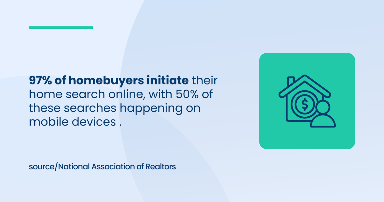 97% of homebuyers initiate their home search online, with 50% of these searches happening on mobile devices