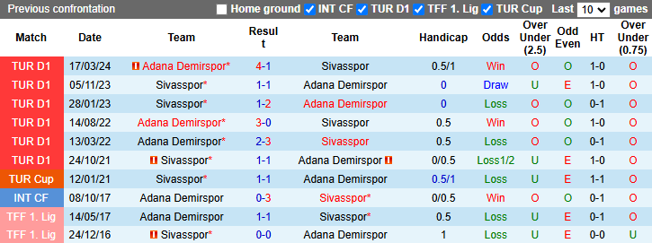 Lịch sử đối đầu Adana Demirspor vs Sivasspor