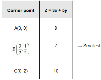 NCERT Solutions class 12 Maths Linear Programming/image051.jpg