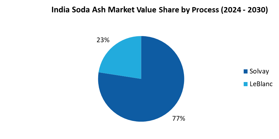 India Soda Ash Market