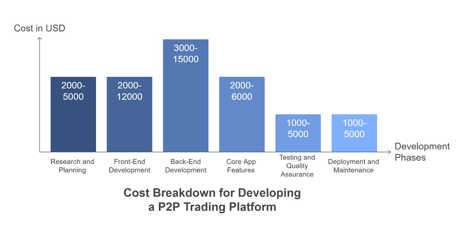 Cost of Developing a P2P Trading Platform like VarageSale