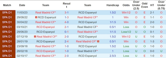 Lịch sử đối đầu Real Madrid và Espanyol