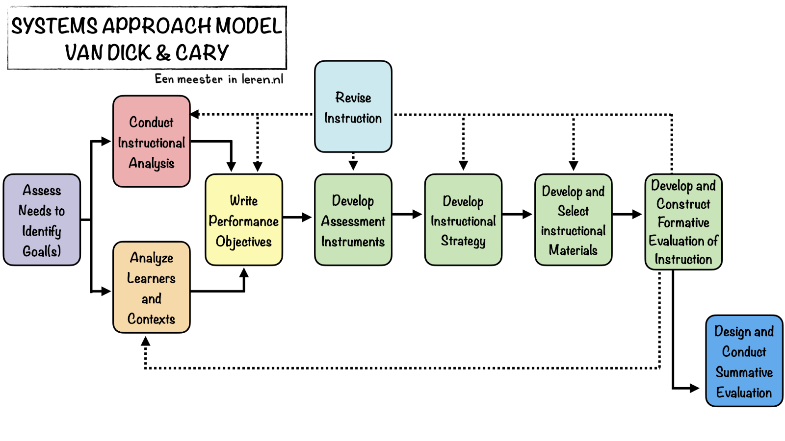 Systems Approach Model van Dick and Carey-Ontwerpen en evalueren van onderwijs-Modellen-Eenmeesterinleren.nl