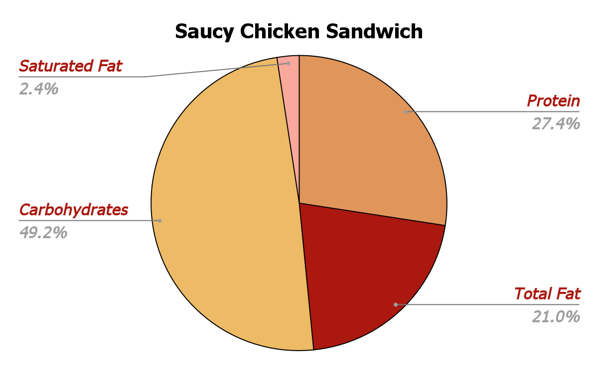 Saucy Chicken Sandwich Nutrition chart