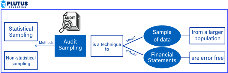 types of audit sampling
