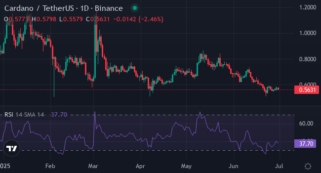 Chart ADA