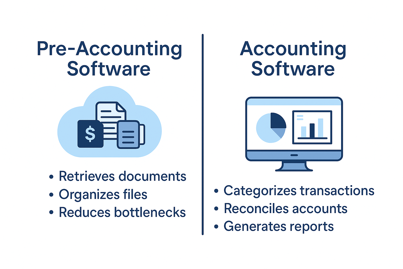 A visual comparison of pre-accounting software and accounting software. The left side highlights pre-accounting functions such as document retrieval, organization, and preparation. The right side illustrates accounting tasks like categorizing transactions, reconciling accounts, and generating financial reports.