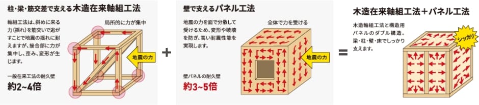 木造軸組工法＋パネル工法の図解