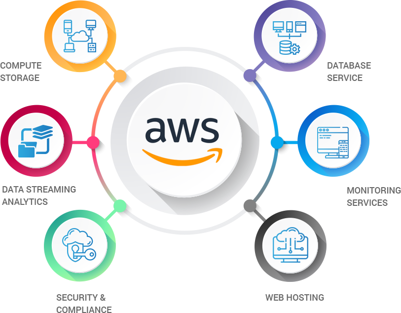 AWS Managed Service Provider