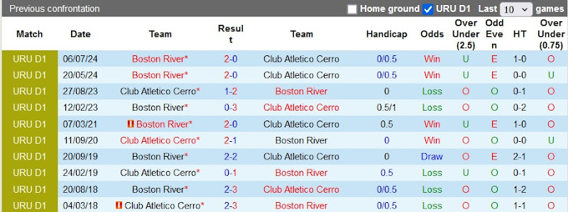 Lịch sử đối đầu Cerro vs Boston River