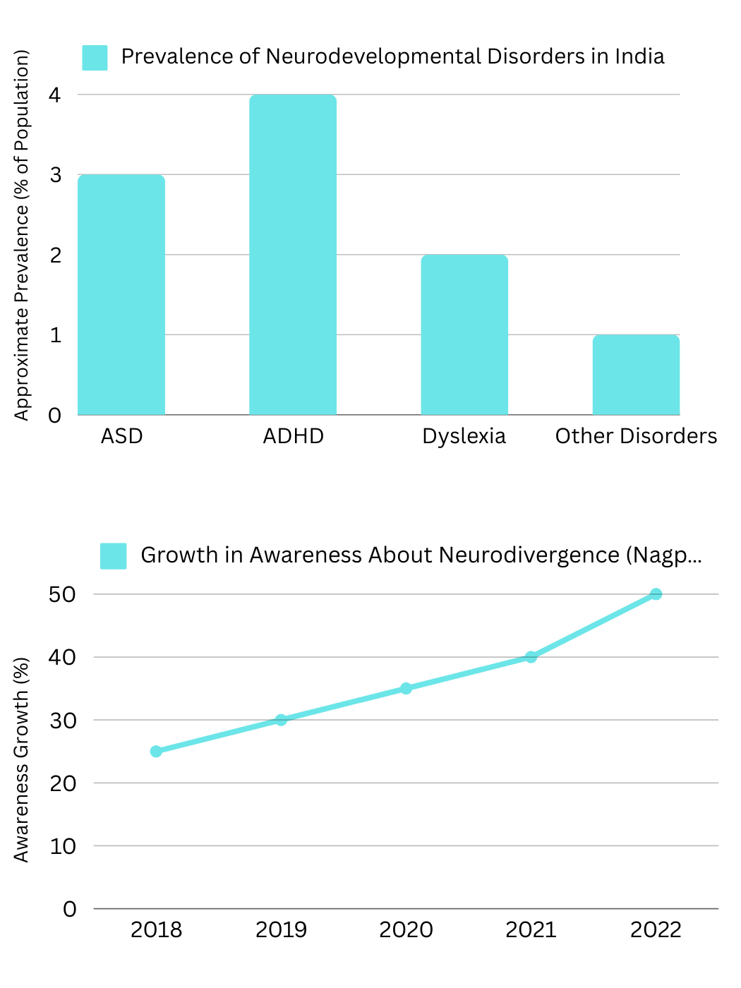 Graphs showing prevalence of neurodevelopmental disorders in India and awareness growth in Nagpur (2018-2022).