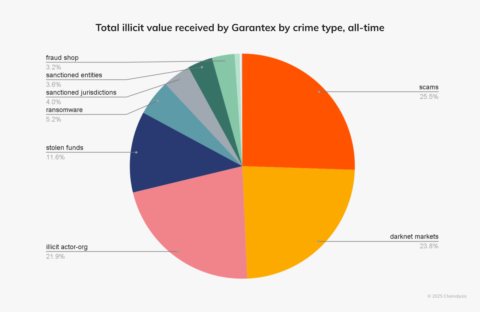 Garantex on-chain connections with a wide assortment of illicit entities.