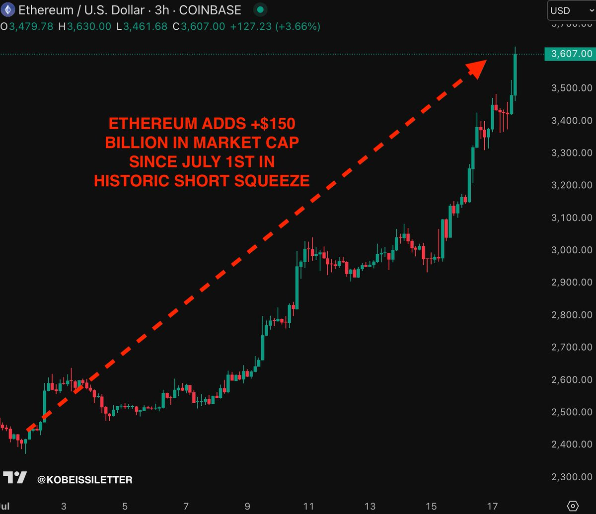 Ethereum News: ETH Inflows Reach Record High As BlackRock Doubles Down On ETF Holdings, How High Can ETH Climb?