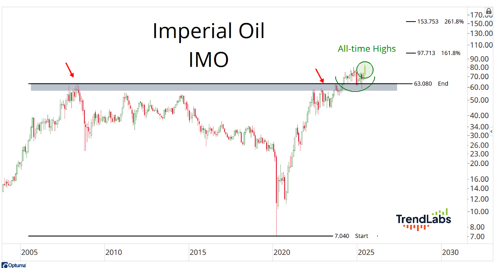 IMO chart