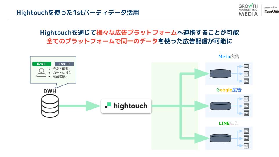 事例手順3. 広告ツールでの連携データの活用-2