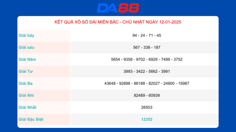 Kết quả xổ số miền Bắc ngày 12/1/2025