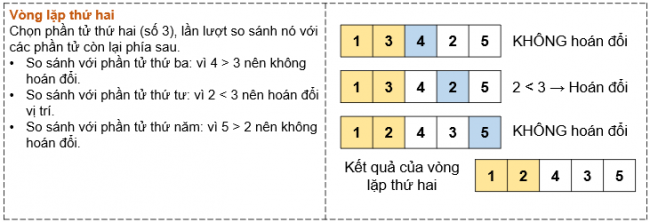 BÀI 16 - THUẬT TOÁN SẮP XẾPMỞ ĐẦUCâu 1: Có hai chất lỏng khác màu là xanh và đỏ, lần lượt được chứa trong hai chiếc cốc A và B (Hình 16.1a). Chúng ta cần đổi chỗ hai chất lỏng này, sao cho cốc A đựng chất lỏng màu đỏ, còn cốc B đựng chất lỏng màu xanh. Để thực hiện công việc này, chúng ta sử dụng thêm một chiếc cốc thứ ba (cốc C) không đựng gì. Em hãy quan sát Hình 16.1b, Hình 16. 1c, Hình 16.1d để biết cách thực hiện.Đáp án chuẩn:- Đổ nước trong cốc A (hoặc cốc B) sang cốc C.- Đổ nước trong cốc B (hoặc A) còn lại sang cốc trống.- Đổ nước trong cốc C vào cốc còn trống.1. THUẬT TOÁN SẮP XẾP NỔI BỌTHoạt động 1. Mô phỏng thuật toán sắp xếp nổi bọtCâu 1: Em hãy thực hiện thuật toán sắp xếp nổi bọt để sắp xếp 5 số sau đây theo thứ tự tăng dần. Hãy mô phỏng các bước sắp xếp bằng hình vẽ minh họa tương tự như Hình 16.2, Hình 16.3, Hình 16.4.Đáp án chuẩn:- Xét vị trí đầu tiên, vòng lặp thứ nhất thực hiện như sau:- Xét vị trí thứ hai:- Xét vị trí thứ ba:Câu hỏiCâu 1: Thuật toán sắp xếp nổi bọt sắp xếp danh sách bằng cáchA. Chọn phần tử có giá trị bé nhất đặt vào đầu danh sách.B. Chọn phần tử có giá trị lớn nhất đặt vào đầu danh sách.C. Hoán đổi nhiều lần các phần tử liền kề nếu giá trị của chúng không đúng thứ tự.D. Chèn phần tử vào vị trí thích hợp để đảm bảo danh sách sắp xếp theo đúng thứ tự.Đáp án chuẩn:Đáp án C. 2. THUẬT TOÁN SẮP XẾP CHỌNHoạt động 2. Sắp xếp chọnCâu 1: Chọn năm học sinh, mỗi học sinh viết ra tờ giấy một con số mà mình yêu thích. Các em đứng thành một hàng ngang và cầm tớ giấy có ghi con số để cả lớp có thể quan sát được.Ví dụ:Học sinh thứ sau thực hiện thuật toán sắp xếp chọn để sắp xếp các con số của năm bạn theo thứ tự tăng dần.Đáp án chuẩn:Câu hỏiCâu 1: Em hãy viết vào vở cụ thể các bước của vòng lặp thứ 2, 3, 4 được mô tả trong hình 16.5.Đáp án chuẩn:3. CHIA BÀI TOÁN THÀNH NHỮNG BÀI TOÁN NHỎ HƠNCâu 1: Tại sao chúng ta chia bài toán thành những bài toán nhỏ hơn?A. Để thay đổi đầu vào của bài toán.B. Để thay đổi yêu cầu đầu ra của bài toán.C. Để bài toán dề giải quyết hơn.D. Để bài toán khó giải quyết hơn.Đáp án chuẩn:Đáp án C. LUYỆN TẬPCâu 1: Em hãy liệt kê các bước của thuật toán sắp xếp nổi bọt để sắp xếp các số 3, 2, 4, 1, 5, theo thứ tự tăng dần.Đáp án chuẩn:Câu 2: Em hãy liệt kê các bước của thuật toán sắp xếp chọn để sắp xếp các số 3, 2, 4, 1, 5 theo thứ tự tăng dần.Đáp án chuẩn:VẬN DỤNG