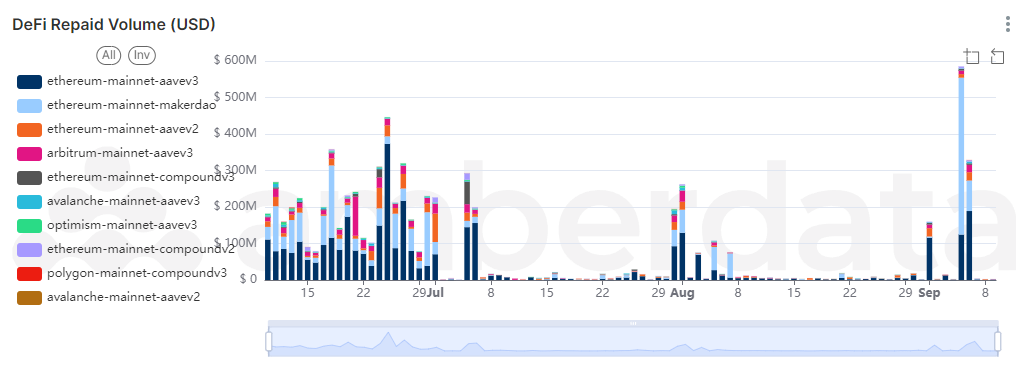 DeFi Repayments Volume USD. Ethereum mainnet aave v3 makerDAO compound v2 compound v3. Arbitrum, avalanche, optimism, polygon