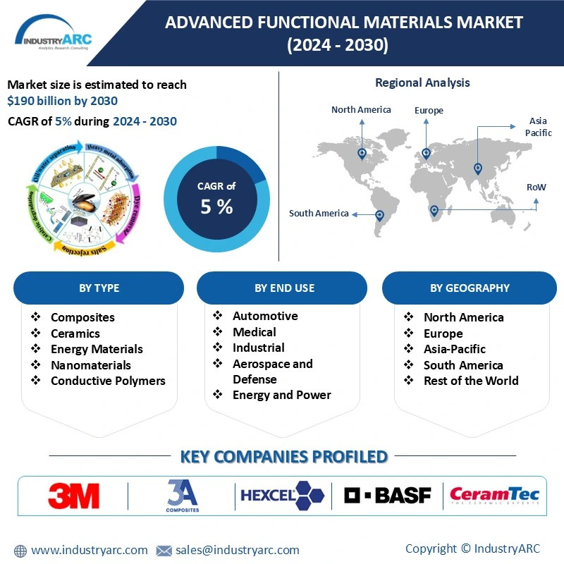 Advanced Functional Materials Market