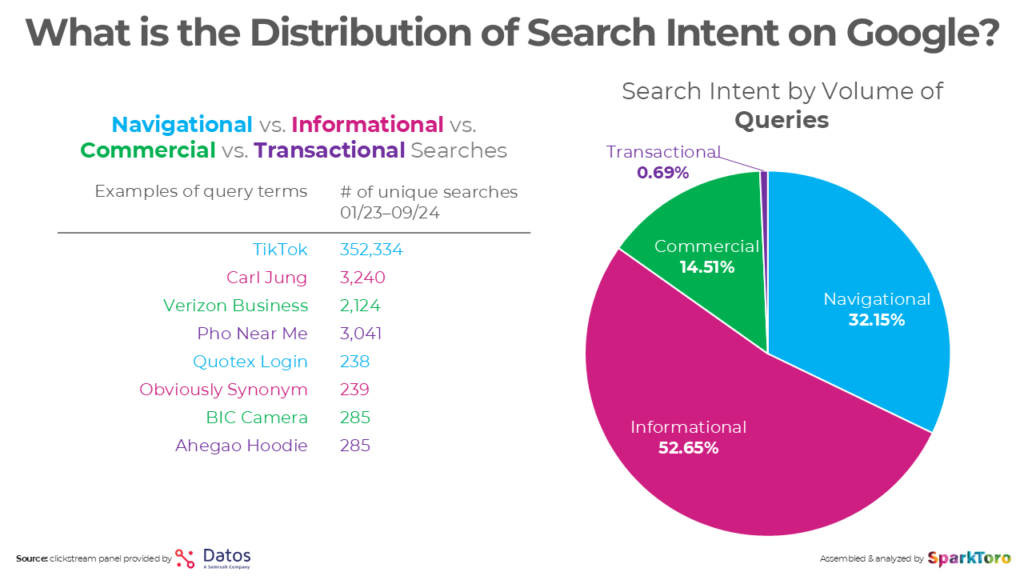 navigational search study rand fishkin