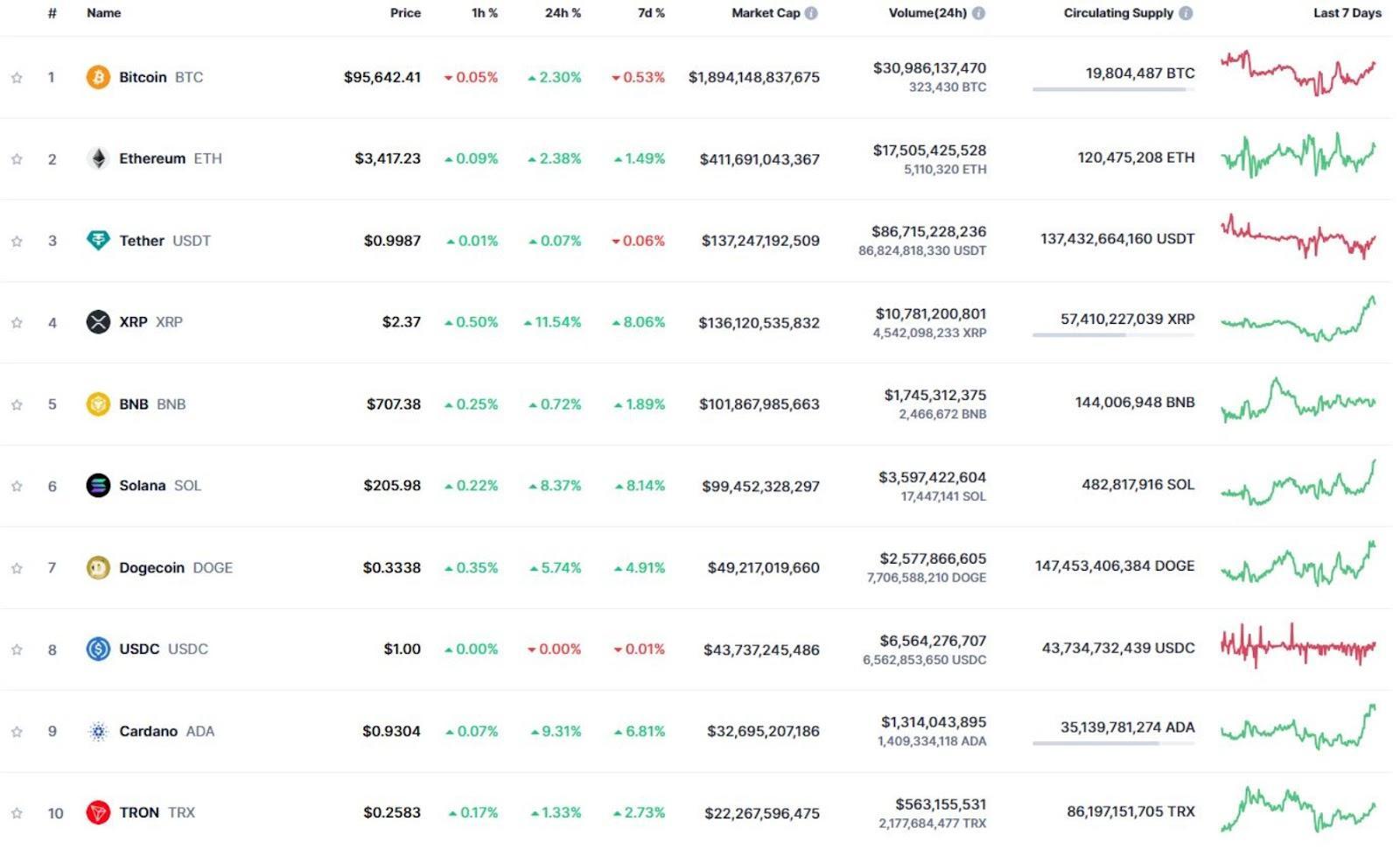 CoinMarketCap's list of Top Ten Cryptocurrencies by market cap with Tron in the tenth spot