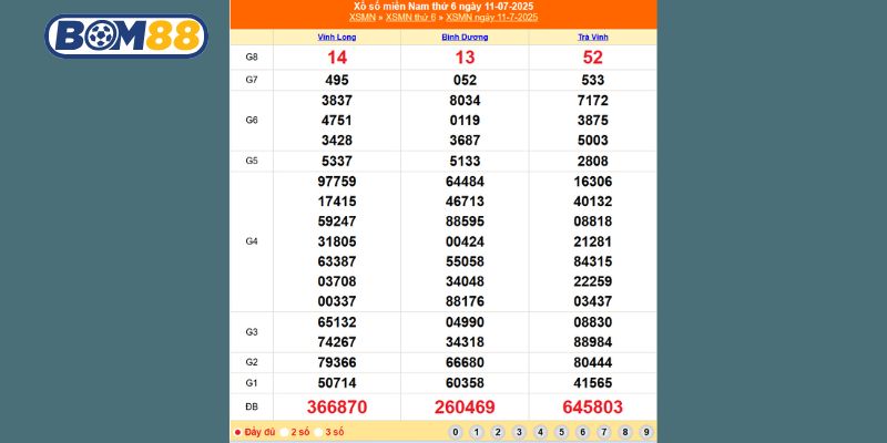 Thống kê lại kết quả XSMN ở kỳ trước và bắt số cho ngày 11/07/2025