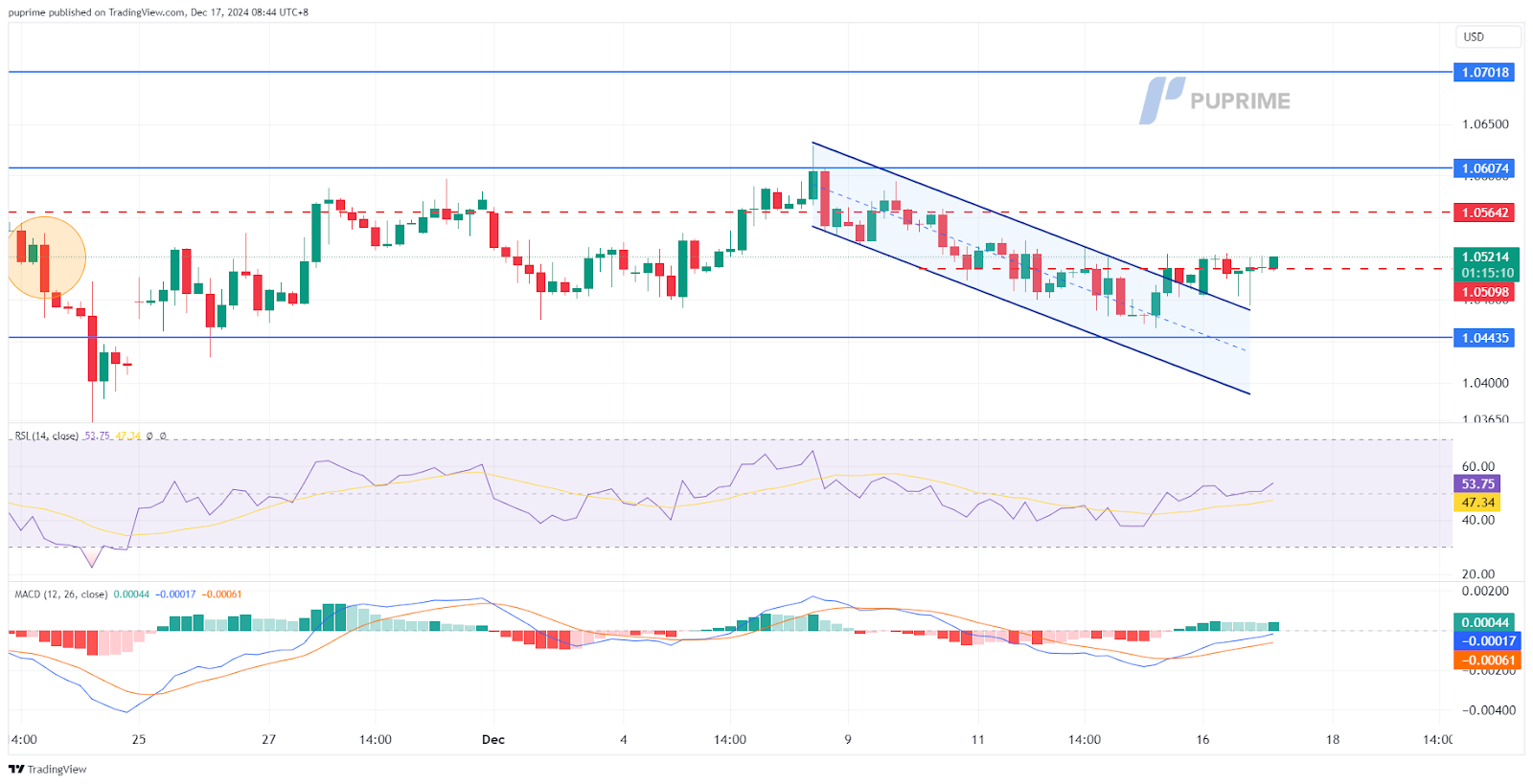 eurusd 17122024