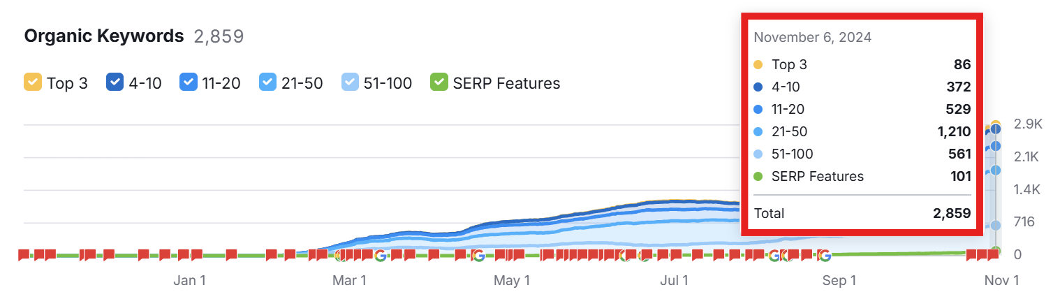 Gaagart Semrush Açar söz nəticəsi
