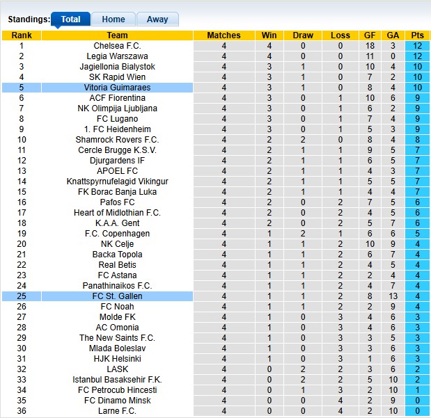 Bảng xếp hạng UEFA Conference League