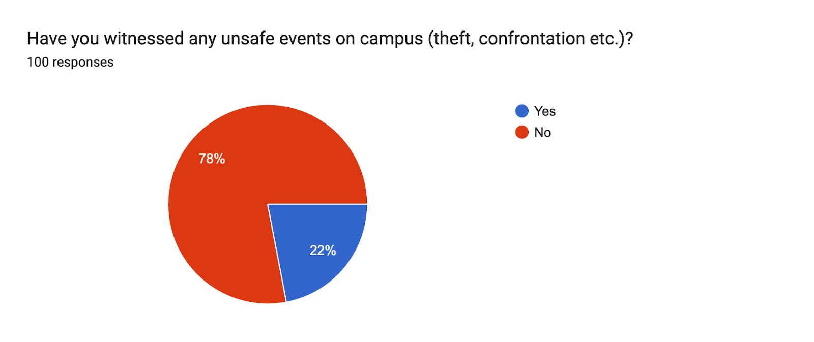 Forms response chart. Question title: Have you witnessed any unsafe events on campus (theft, confrontation etc.)?. Number of responses: 100 responses.