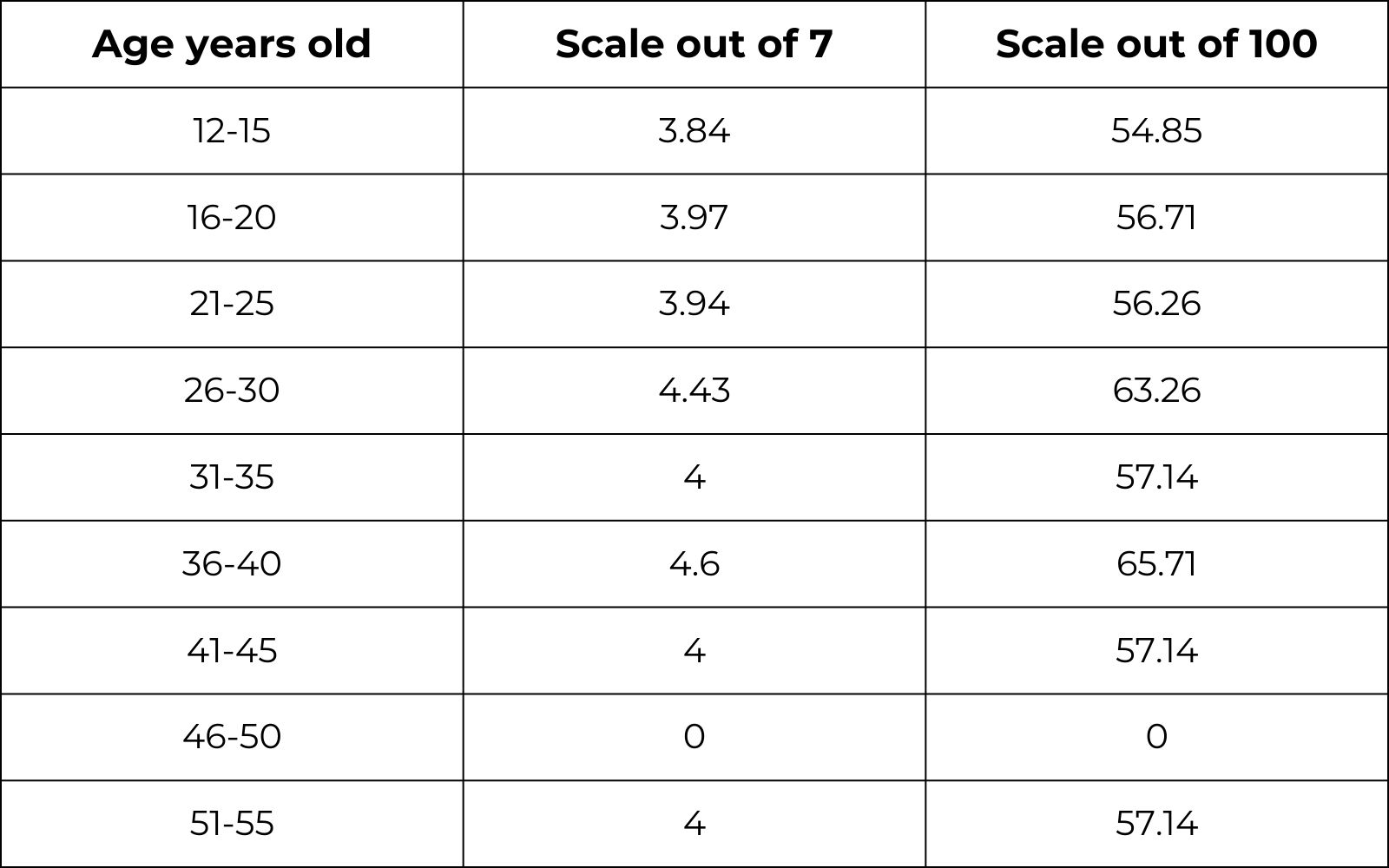 All groups ages Scoring included Child Behavior Checklist 