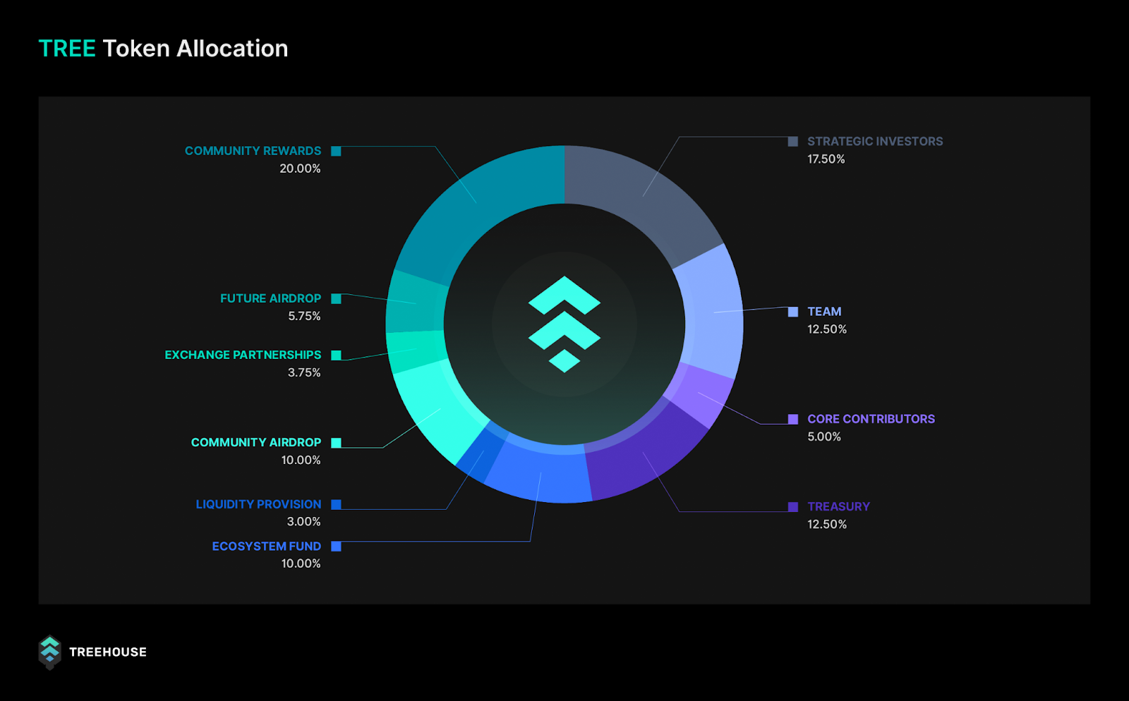 TREE Token Allocation