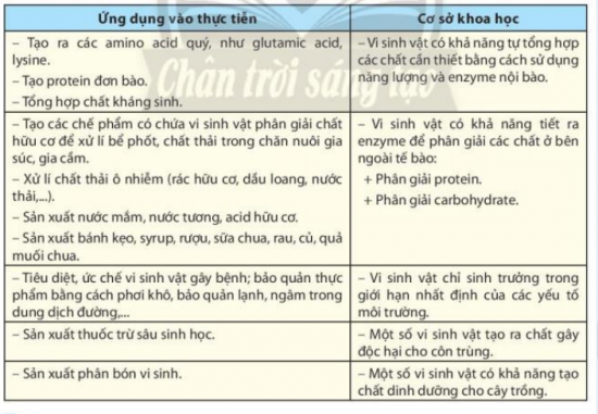 BÀI 27 - ỨNG DỤNG VI SINH VẬT TRONG THỰC TIỄNMỞ ĐẦUCâu 1: Để bảo quản rau, củ, quả dùng dần vào những tháng trái vụ hoặc khi thời tiết khắc nghiệt, người nông dân thường dùng biện pháp muối chua (lên men lactic). Vì sao khi muối chua, thực phẩm không bị các vi sinh vật khác phân hủy và có thể bảo quản được lâu hơn?Đáp án chuẩn:Khi muối chua, thực phẩm không bị các vi sinh vật khác phân hủy và có thể bảo quản được lâu hơn vì:- Ban đầu, tỷ lệ muối 5-6% trong dung dịch muối chua ức chế các vi sinh vật gây hư hỏng thực phẩm, nhưng vẫn đảm bảo cho các vi khuẩn lên men lactic hoạt động tốt.- Sau đó, khi các vi khuẩn lên men lactic hoạt động mạnh, sinh ra nhiều acid lactic, tạo môi trường có độ pH thấp, ức chế các vi sinh vật gây hư hỏng khác.I. CƠ SỞ KHOA HỌC CỦA VIỆC ỨNG DỤNG VI SINH VẬT TRONG THỰC TIỄNCâu 1: Hãy nêu các đặc điểm có lợi và gây hại của vi sinh vật đối với con người.Đáp án chuẩn: * Các đặc điểm có lợi:  - Ứng dụng chế biến và bảo quản thực phẩm  - Ứng dụng trong nông nghiệp  - Ứng dụng trong y học  - Ứng dụng xử lí ô nhiễm môi trường* Các điểm có hại:  - Có khả năng gây bệnh cho con ngườiCâu 2: Trình bày cơ sở khoa học của việc ứng dụng vi sinh vật trong thực tiễn.Đáp án chuẩn:Dựa vào các đặc điểm sinh trưởng, phát triển, sinh sản của vi sinh vật, con người đã khai thác, ứng dụng chúng và nhiễu lĩnh vực của đời sống nhằm tạo ra các sản phẩm có ích, an toàn và thân thiện với môi trường.II. MỘT SỐ ỨNG DỤNG VI SINH VẬT TRONG THỰC TIỄNCâu 3: Hãy tóm tắt một số ứng dụng của vi sinh vật trong đời sống (tên ứng dụng, cơ sở khoa học, loại vi sinh vật được sử dụng, vai trò trong đời sống,...)Đáp án chuẩn:Một số ứng dụng của vi sinh vật trong đời sống:Tên ứng dụngCơ sở khoa họcLoại vi sinh vậtVai trò trong đời sốngSản xuất phomatVi sinh vật có khả năng tiết ra enzyme để phân giải protein ở bên ngoài tế bàoLactococcus lactis và enzyme renninLàm thực phẩmSản xuất tươngVi sinh vật có khả năng tiết ra enzyme để phân giải carbonhydrat ở bên ngoài tế bàoNấm mốc aspergilus oryzaeLàm thực phẩmSản xuất chất kháng sinhVi sinh vật có khả năng tự tổng hợp các chất cần thiết bằng cách sử dung năng lượng và enzyme nội bàoXạ khuẩn chi Steptomyces và vi khuẩn chi Bacillus và nấm chi PenicilliumLàm thuốc chữa bệnhSản xuất thuốc trừ sâu sinh họcMột số vi sinh vật tạo ra chất gây độc hại cho côn trùngBacillus thuringiensis hoặc Beaauveria hoặc metarhiziumBảo vệ thực vậtXử lí nước thảiVi sinh vật có khả năng tiết ra các enzyme để tiết ra các chất ở bên ngoài tế bào.Vi khuẩn dị dưỡng hoại sinh và vi khuẩn nitrat hóaBảo vệ môi trườngCâu 4: Quan sát hình 27.3, hãy phân tích quy trình sản xuất penicilin. Đáp án chuẩn:1. Nhân giống và sản xuất: Chọn chủng vi khuẩn và môi trường nuôi cấy phù hợp.2. Lên men: Pha 1 là sinh trưởng từ khi cấy giống vào thùng lên men đến khi sinh khối ngừng tăng. Pha 2 là tổng hợp chất kháng sinh, cần môi trường đầy đủ dinh dưỡng và tiền chất để đạt năng suất cao.3. Tách chiết: Lọc tách sinh khối, trích ly bằng dung môi, hấp thụ bằng than hoạt tính, lọc loại than, kết tinh penicillin, lọc tinh thể, rửa và sấy khô.Câu 5: Quan sát Hình 27.4, hãy mô tả quá trình sản xuất thuốc trừ sâu Bt.Đáp án chuẩn:Chuẩn bị giống vi khuẩnNhân giống cấp 1trên máy lắcNhân giống cấp 2 trong nồi lên men 500 lít hoặc 5000 lítKích thích lên menLọc và li tâmThu sinh khốiThêm chất phụ gia hoặc sấy rồi thêm chất phụ giaĐóng chai bảo quản đối với dạng lỏng và đóng gói bảo quản dưới dạng chất rắn.Luyện tập:Kể tên các loại thuốc kháng sinh, thuốc trừ sâu được sản xuất từ vi sinh vật.Giải thích vì sao sữa chuyển từ trạng thái lỏng sang dạng đông đặc sau khi lên men.Đáp án chuẩn:- Một số loại thuốc kháng sinh và thuốc trừ sâu từ vi sinh vật: penicillin, tetracyclin, ampicillin, amoxicillin, cephalexin, erythromycin, azithromycin, clarithromycin, Firibiotox P, Firibiotox C (chế phẩm trừ sâu Bt), Ometar, Biovip (chế phẩm nấm trừ côn trùng), TriB1 (Trichoderma)...- Sữa chuyển từ lỏng sang đông đặc sau khi lên men: Vi khuẩn lactic làm acid lactic, giảm pH sữa, kết tụ protein thành đông đặc, đánh giá thành công của làm sữa chua.Câu 6: Quan sát Hình 27.5 và 27.6, hãy mô tả quá trình xử lí nước thải bằng phương pháp bùn hoạt tính và bể UASBĐáp án chuẩn:- Quá trình xử lí nước thải bằng phương pháp bùn hoạt tính Nước thải xử lí sơ cấp cho vào bể sục không khíNước qua bể lắng có chưa bùn hoạt tínhNước sạch được đưa ra ngoài và bùn hoạt tính  được đưa trở lại làm giống cùng nước thải sử lí sơ cấp. Bùn thừa được phân giải yếm khí- Quá trình xử lí nước thải bằng bể UASBNước được bơm vào bể qua hệ thống ống phun nước thảiNước thải được xử lý bằng bùn than hoạt tínhKhí thải được thu bằng tấm chắn khí.Nước thải đã được xử lí được đưa ra ngoài.Vận dụng: Hãy quan sát và mô tả lại một quá trình ứng dụng vi sinh vật trong đời sống ở địa phương ( muối chua rau, củ, quả; làm giấm; nấu rượu, làm tương,...)Đáp án chuẩn:Khu vực núi Ba Vì nuôi nhiều bò sữa và sản xuất sữa chua để đa dạng hóa các sản phẩm bán cho du khách.Quy trình làm sữa chua:1. Tiệt trùng dụng cụ làm sữa chua bằng nước sôi trong 2 - 3 phút.2. Pha hỗn hợp từ 380 ml sữa đặc có đường với 1000 ml nước sôi để có sữa ngọt uống được. Có thể dùng sữa tươi có đường đun nóng. Có thể thêm sữa tươi không đường và sữa nguyên liệu.3. Để nguội sữa khoảng 40°C, sau đó thêm men sữa chua và đổ vào hộp.4. Đậy kín và ủ trong thùng xốp chứa nước ấm 40°C khoảng 6 - 8 giờ.5. Kiểm tra sữa chua thành phẩm và bảo quản ở 2 - 8 độ C trong ngăn mát tủ lạnh.BÀI TẬP