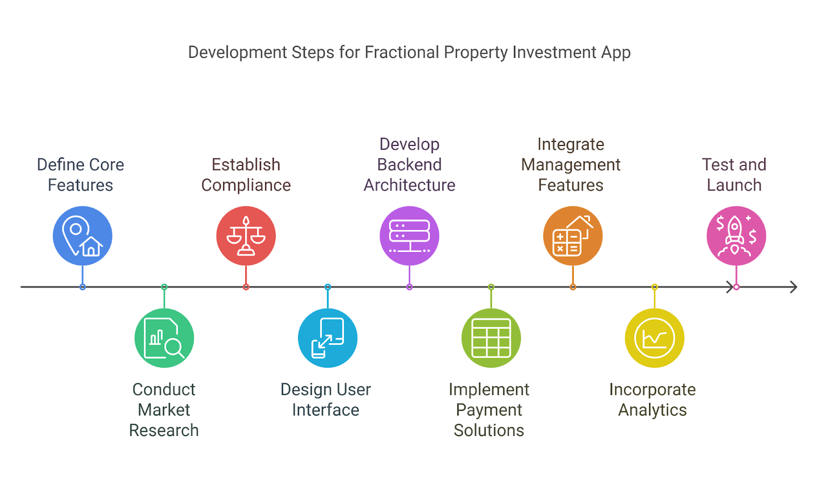 Development Steps for a Fractional Property Investment App like Arrived Homes