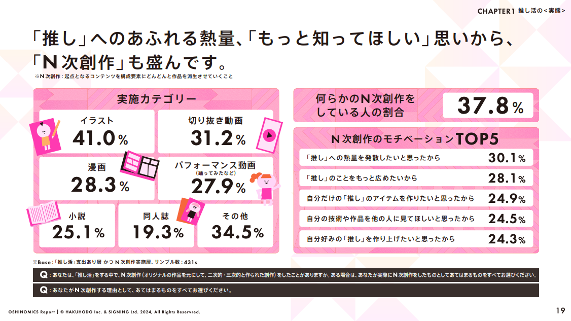 推し活をする理由は「もっと推しを知ってほしい」から