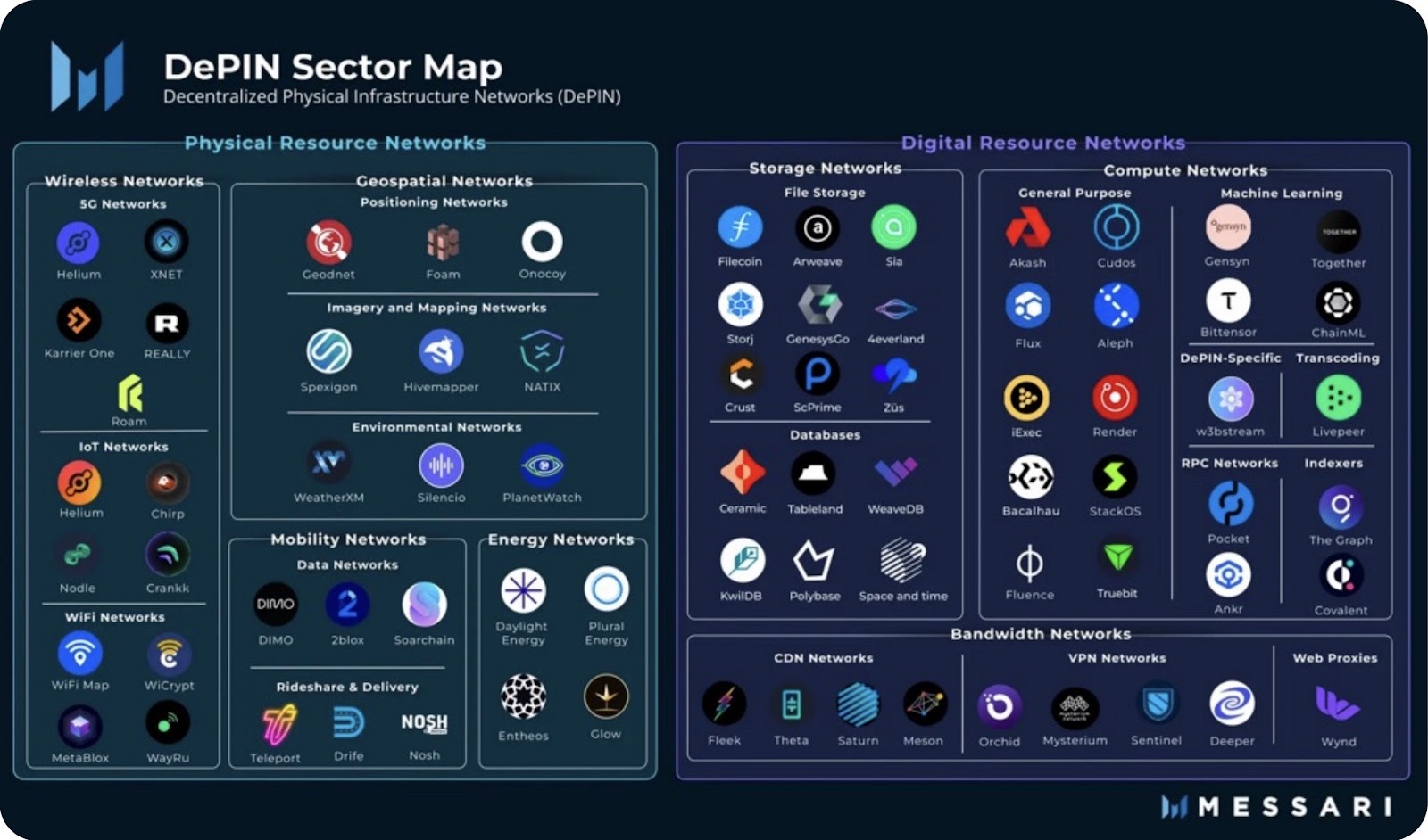 DEPIN Sector Map