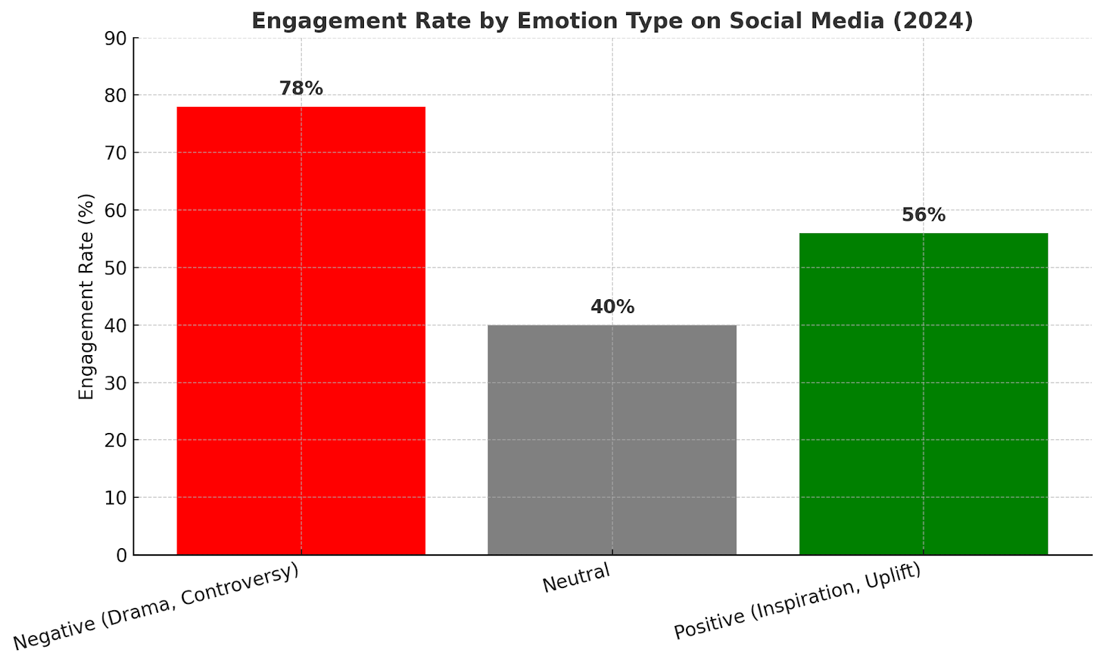 Bar graph showing 2024 social media engagement highest for negative emotional content at 78%.