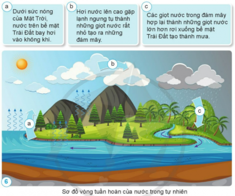 BÀI 2. SỰ CHUYỂN THỂ CỦA NƯỚC