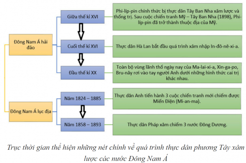 BÀI 5: QÚA TRÌNH XÂM LƯỢC VÀ CAI TRỊ CỦA CHỦ NGHĨA THỰC DÂN Ở ĐÔNG NAM Á