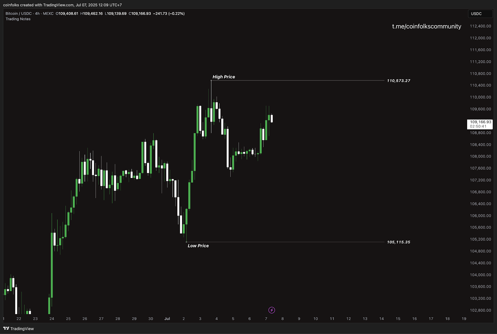 Weekly Bitcoin Outlook (7 Juli 2025)
