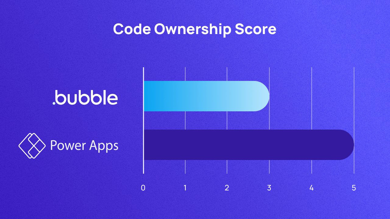 A graph scoring Bubble and Power Apps on code ownership out of 5. They score 3 and 5 respectively.