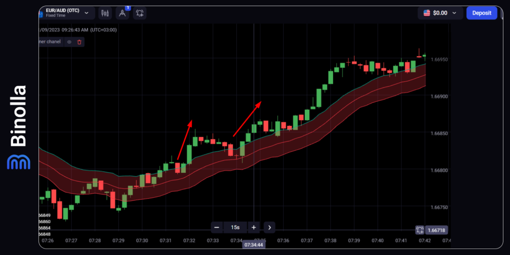 Upside volatility breakout strategies: finding entry points when the price makes a breakout