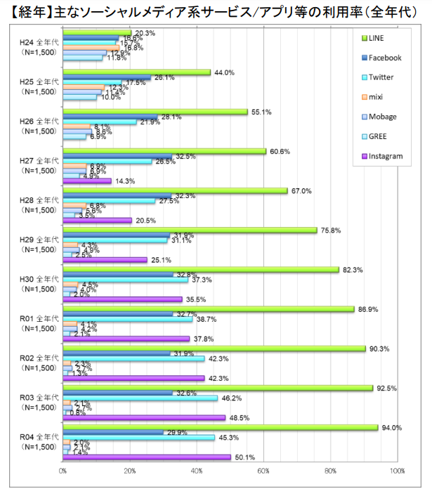 令和4年度の総務省調査より、全年代のSNS利用率の経年データ