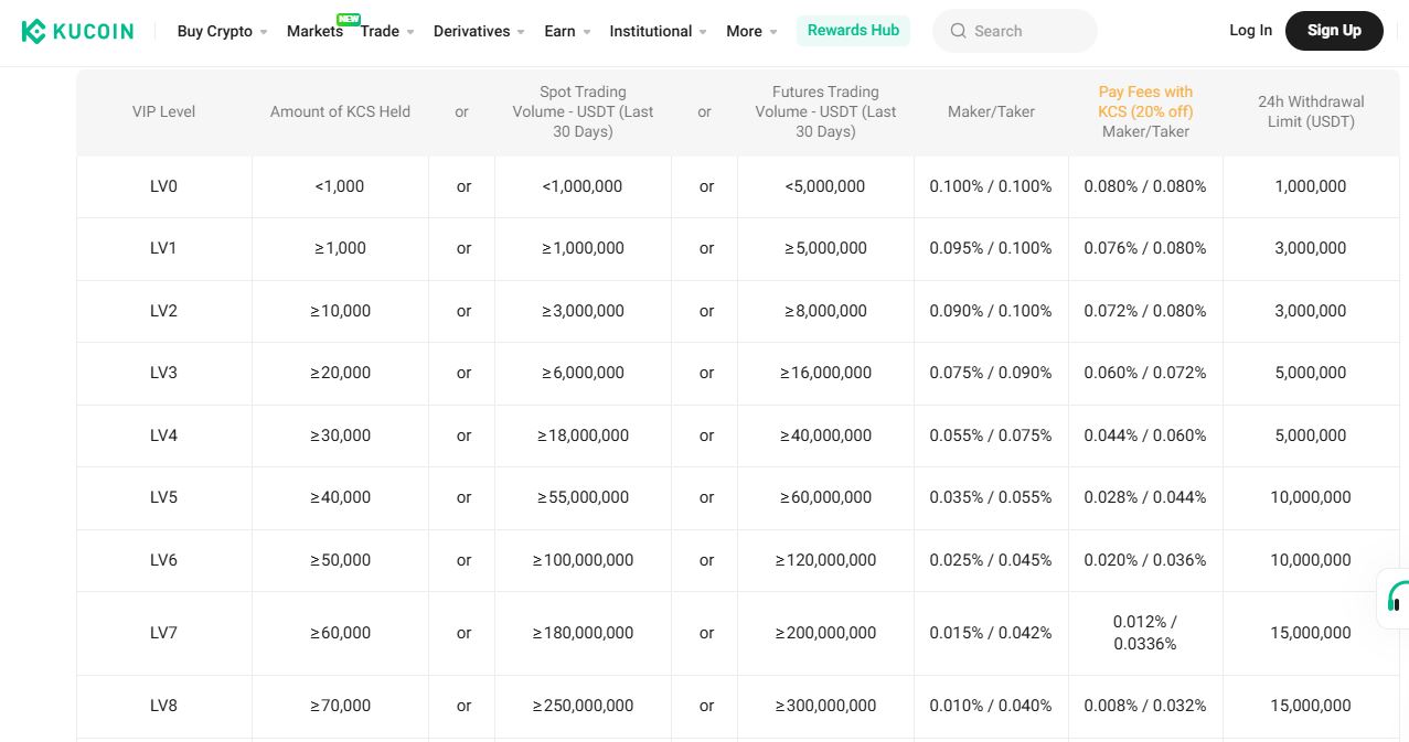 kucoin fees