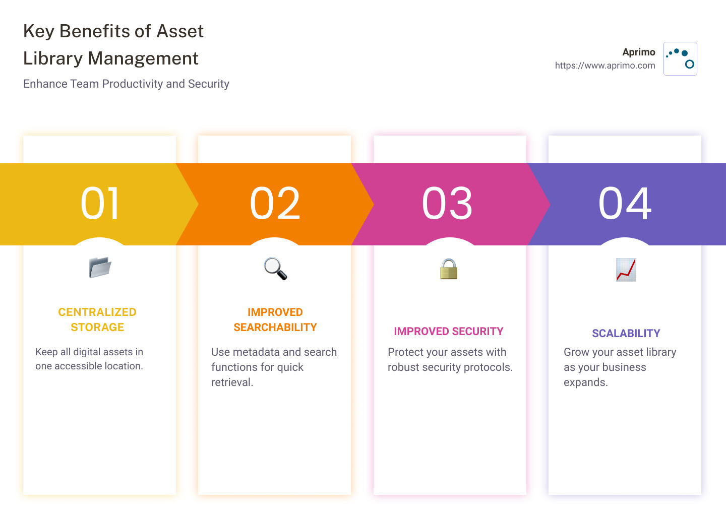 Key Benefits of Asset Library Management: Centralized Storage, Improved Searchability, Improved Security, Scalability - Asset library management infographic pillar-4-steps