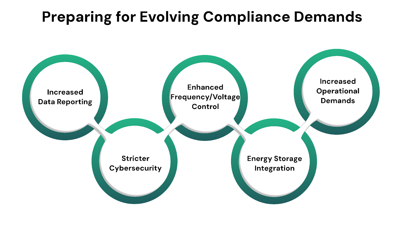 Preparing for Evolving Compliance Demands