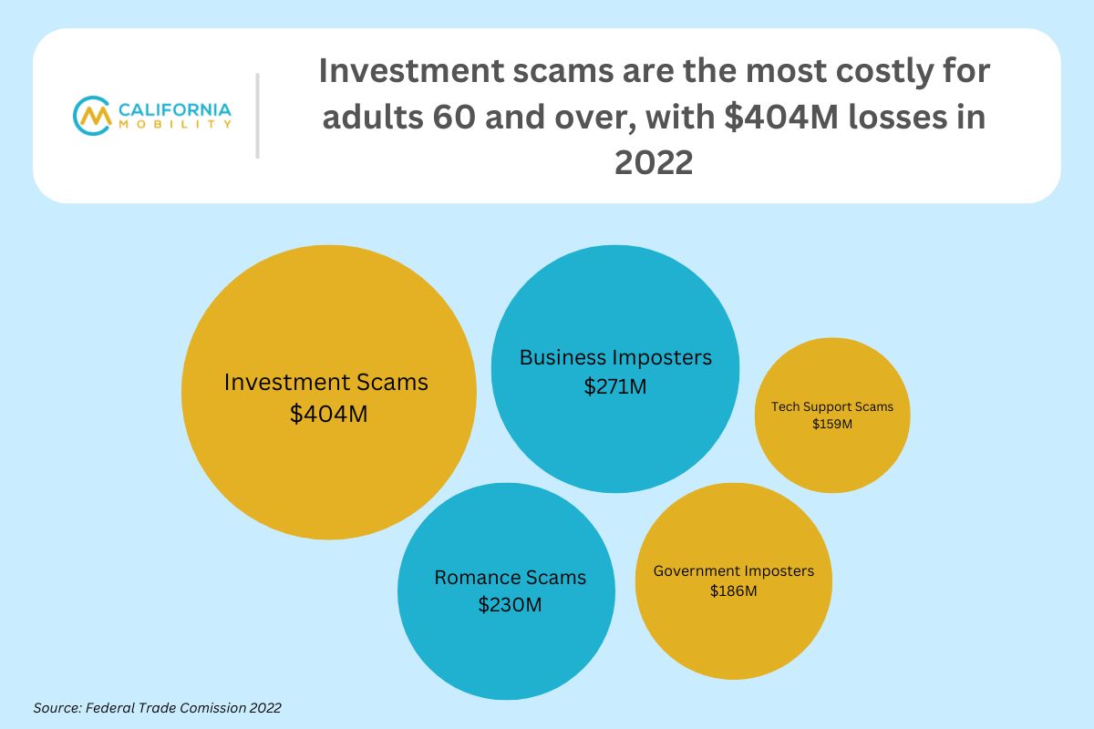 investment scams statistics